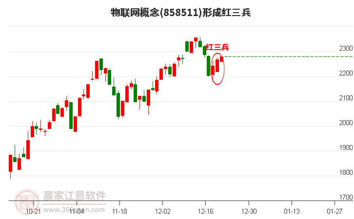 物聯網概念形成物聯網概念形成頂部紅三兵形態