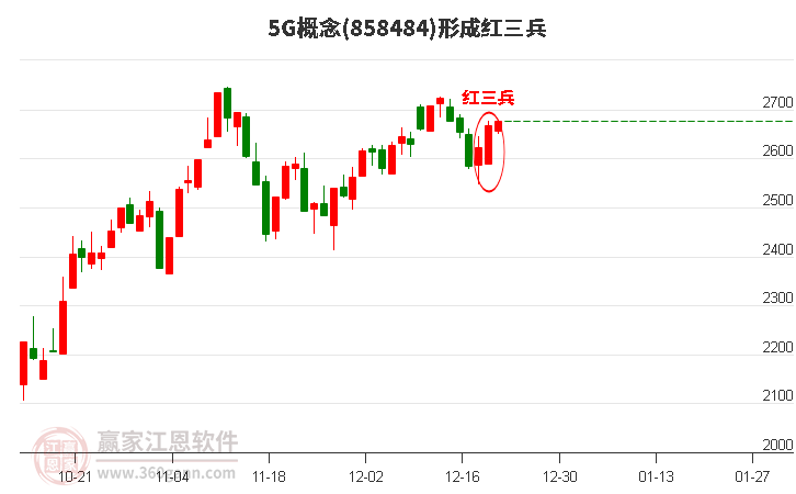 5G概念形成5G概念形成頂部紅三兵形態