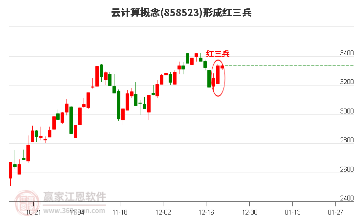 云計算概念板塊形成頂部紅三兵形態