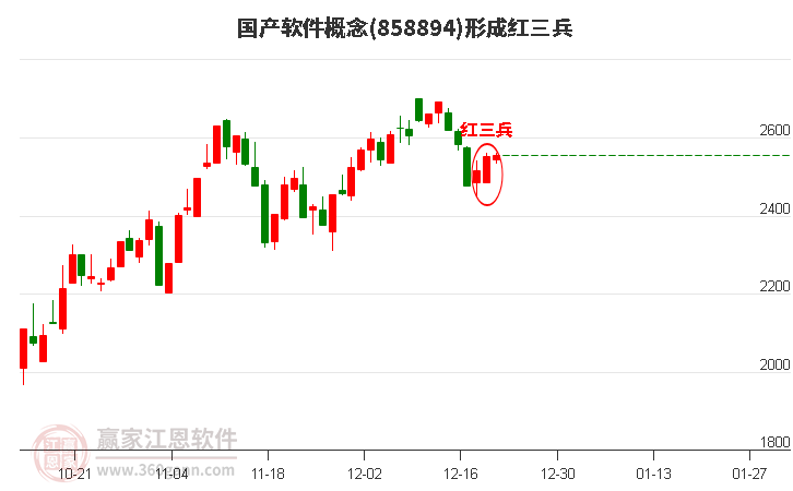 國產軟件概念形成國產軟件概念形成頂部紅三兵形態