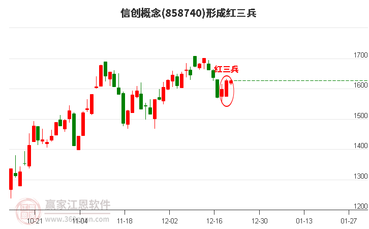 信創概念形成頂部紅三兵形態