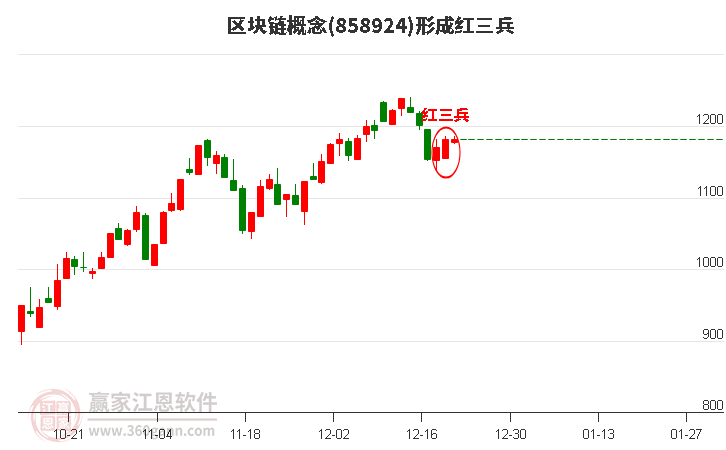 區塊鏈概念板塊形成頂部紅三兵形態