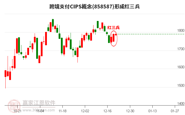 跨境支付CIPS概念板塊形成頂部紅三兵形態(tài)