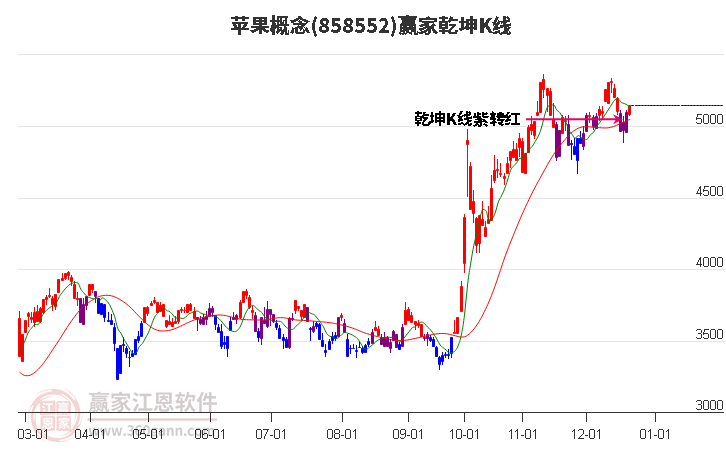 858552蘋果贏家乾坤K線工具