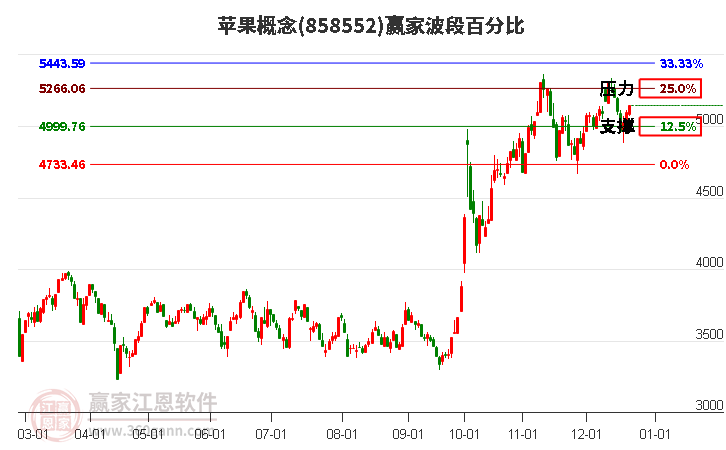 蘋果概念贏家波段百分比工具