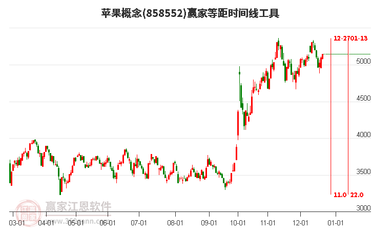 蘋果概念等距時間周期線工具