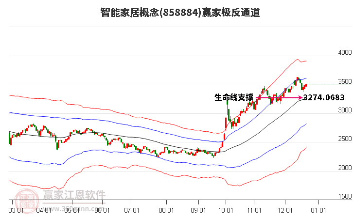 858884智能家居贏家極反通道工具