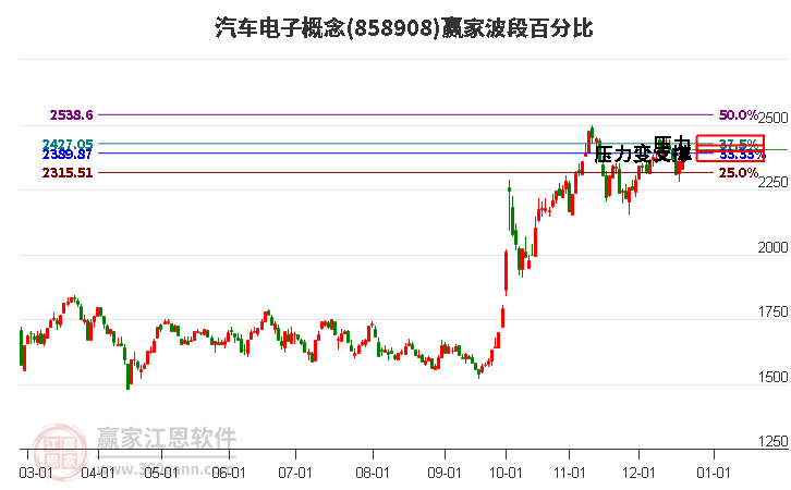 汽車電子概念板塊波段百分比工具