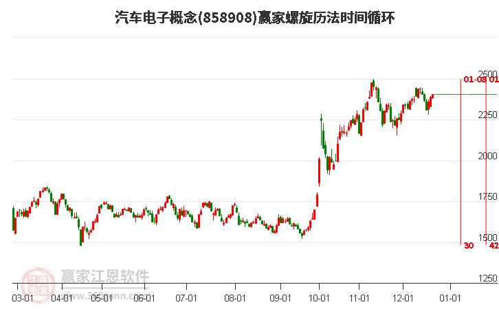 汽車電子概念板塊螺旋歷法時間循環(huán)工具