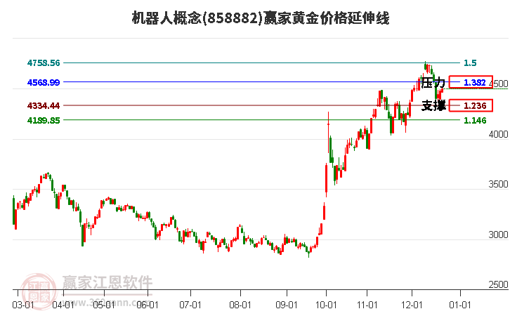 機器人概念板塊黃金價格延伸線工具