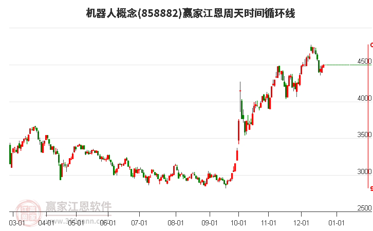 機器人概念板塊江恩周天時間循環線工具