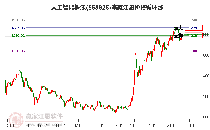 人工智能概念板塊江恩價(jià)格循環(huán)線工具