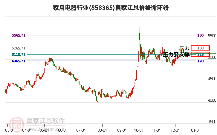 家用電器行業板塊江恩價格循環線工具