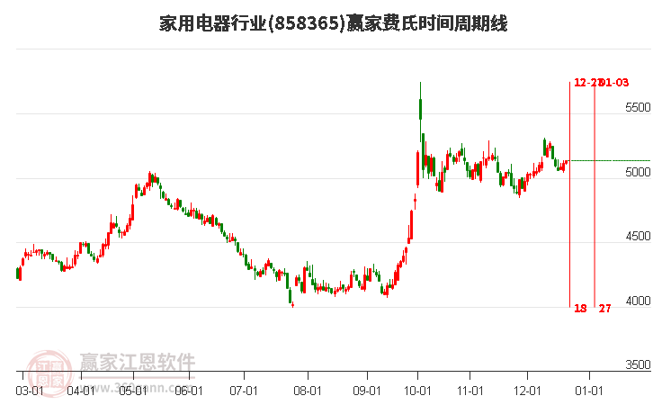 家用電器行業板塊費氏時間周期線工具