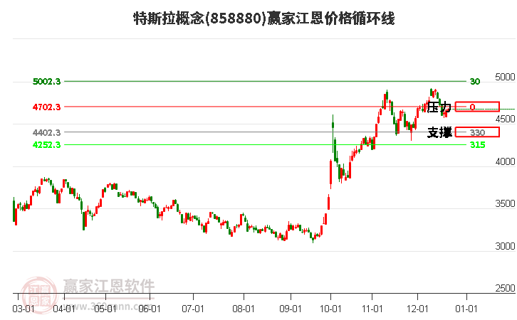 特斯拉概念江恩價格循環(huán)線工具