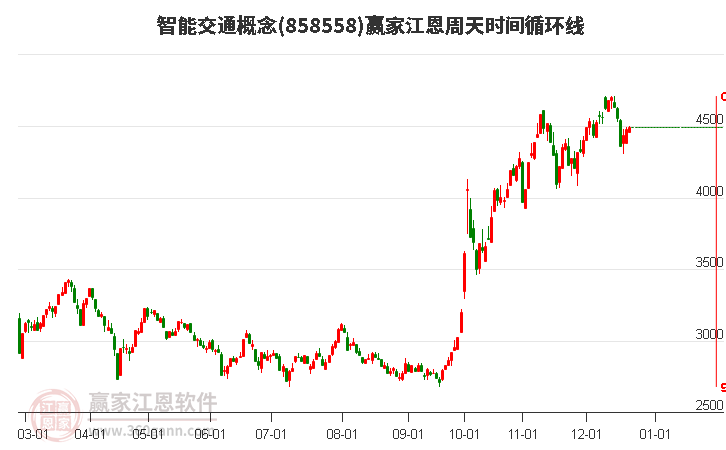 智能交通概念板塊江恩周天時間循環(huán)線工具
