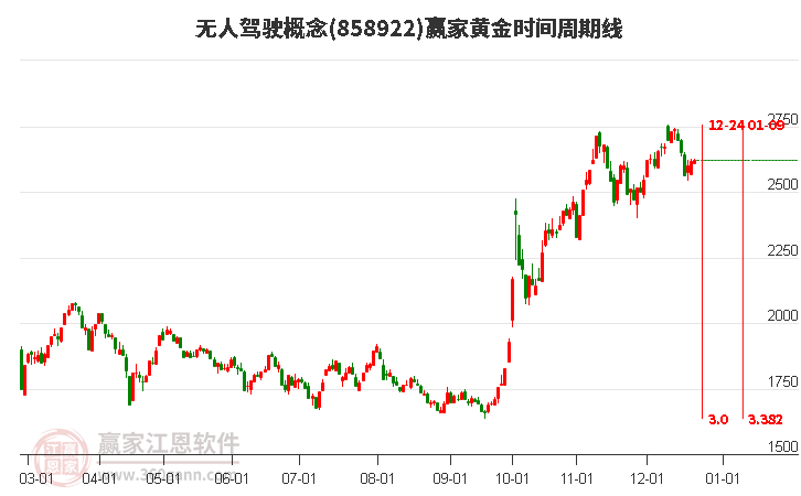 無人駕駛概念贏家黃金時間周期線工具