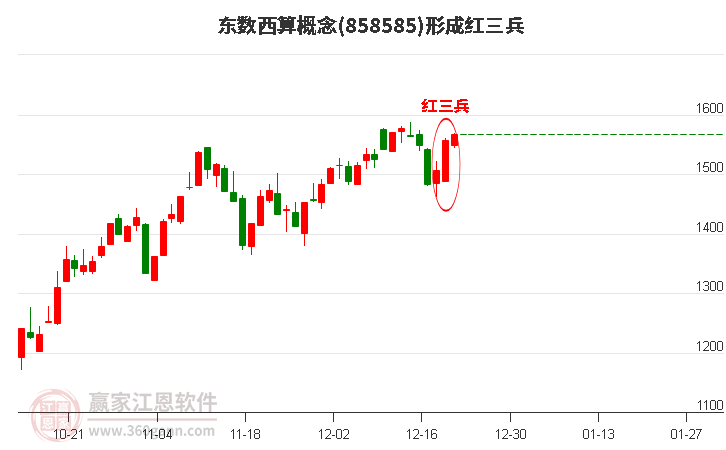 東數西算概念板塊形成頂部紅三兵形態