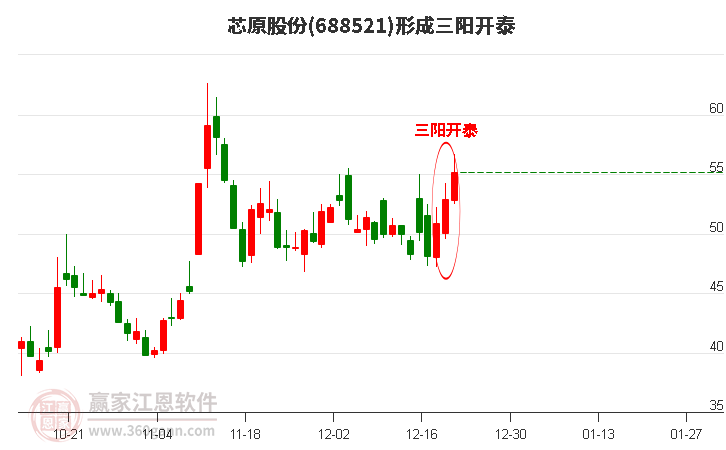 芯原股份(688521)形成頂部三陽(yáng)開(kāi)泰形態(tài)
