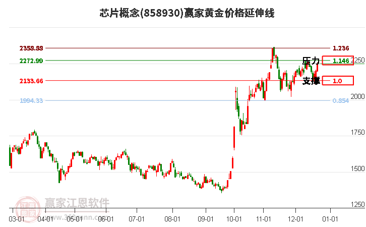 芯片概念板塊黃金價格延伸線工具