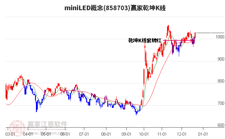 858703miniLED贏家乾坤K線工具