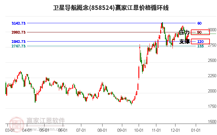 衛星導航概念江恩價格循環線工具