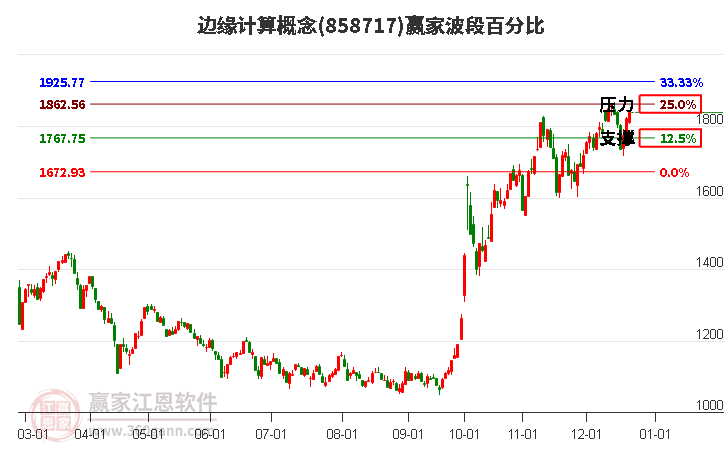 邊緣計算概念贏家波段百分比工具