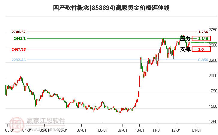 國產(chǎn)軟件概念黃金價格延伸線工具