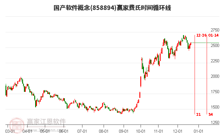 國產軟件概念板塊形成頂部紅三兵形態，目前處于空頭趨勢