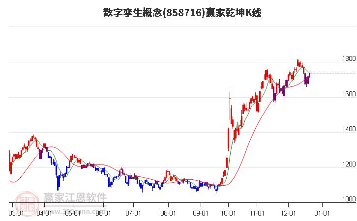 858716數字孿生贏家乾坤K線工具