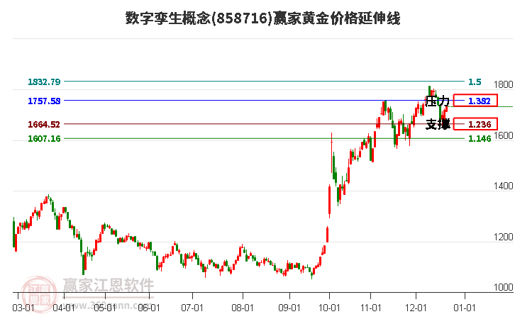 數字孿生概念板塊黃金價格延伸線工具