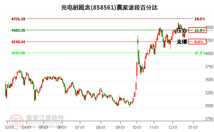 充電樁概念贏家波段百分比工具