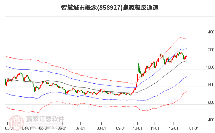 858927智慧城市贏家極反通道工具