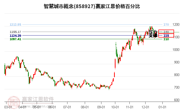 智慧城市概念板塊江恩價格百分比工具