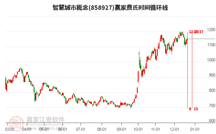 智慧城市概念板塊費氏時間循環線工具