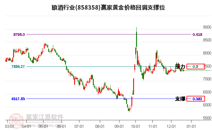 釀酒行業(yè)板塊黃金價格回調(diào)支撐位工具