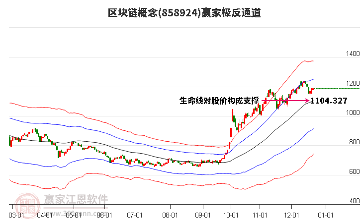 858924區塊鏈贏家極反通道工具