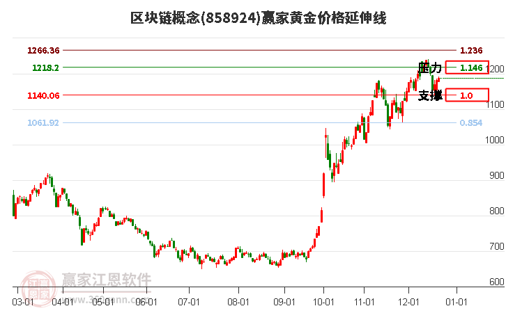 區塊鏈概念板塊黃金價格延伸線工具