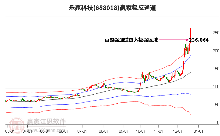 688018樂鑫科技贏家極反通道工具