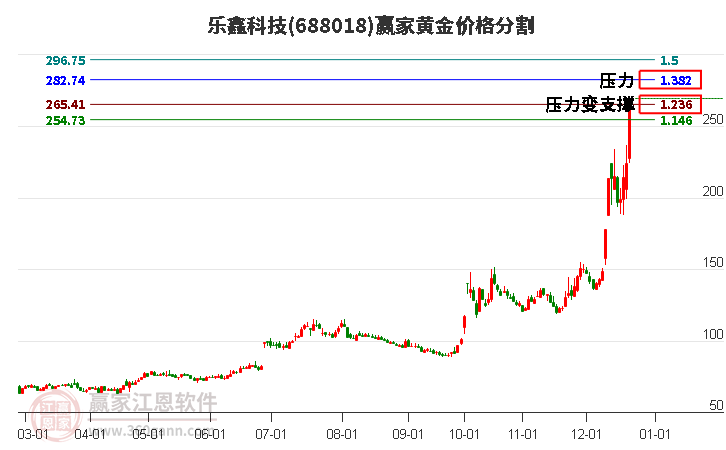 688018樂鑫科技黃金價格分割工具