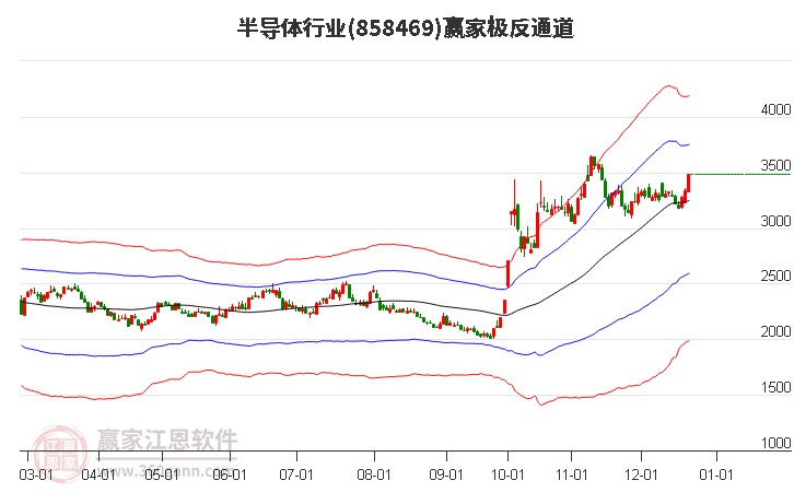 858469半導體贏家極反通道工具