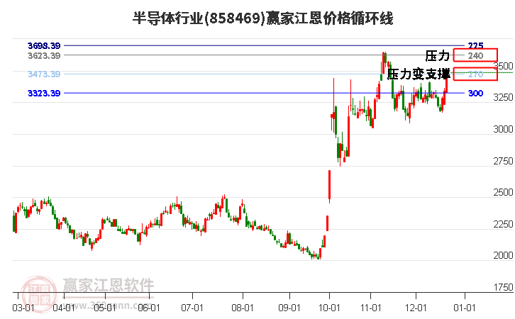 半導體行業江恩價格循環線工具