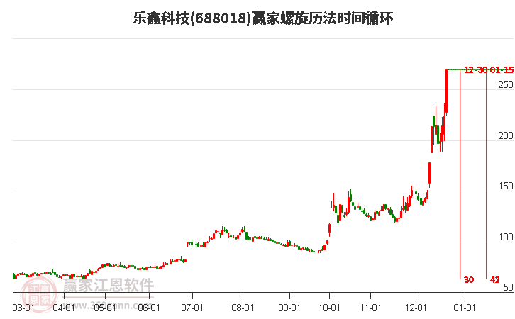 688018樂鑫科技螺旋歷法時間循環工具