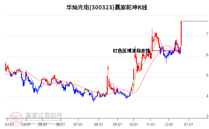 300323華燦光電贏家乾坤K線工具