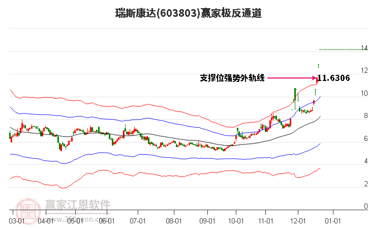 603803瑞斯康達贏家極反通道工具