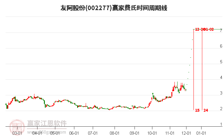 002277友阿股份費(fèi)氏時(shí)間周期線工具
