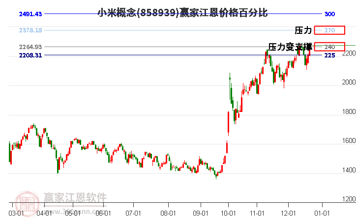 小米概念板塊江恩價(jià)格百分比工具