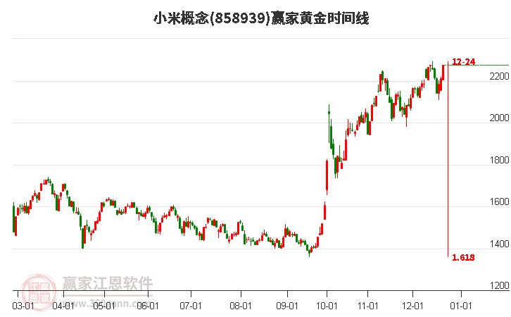 小米概念板塊黃金時(shí)間周期線工具