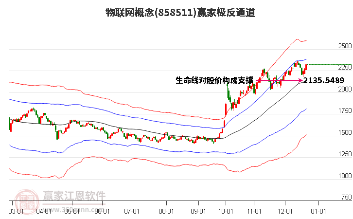 858511物聯(lián)網(wǎng)贏家極反通道工具