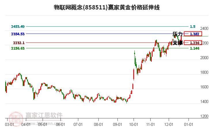 物聯(lián)網(wǎng)概念板塊黃金價(jià)格延伸線工具